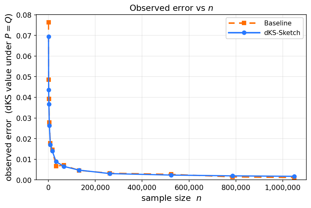 Observed error versus sample size: both the baseline and dKS-Sketch drop below 0.002 error at about 1.05 million samples