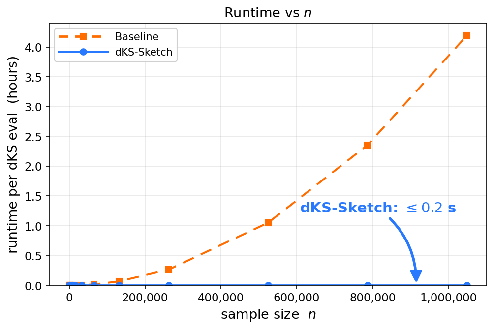 Runtime versus sample size out to about 1.05 million samples: the O(n²) baseline grows to roughly 4.2 hours per evaluation while dKS-Sketch stays under 0.2 seconds