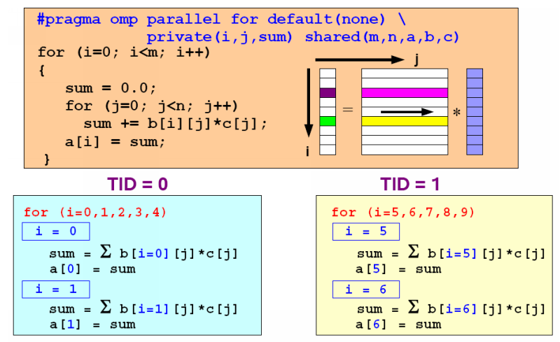 CS6230: HPC & Parallel Algorithms