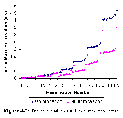 Figure 4-2: Times to make simultaneous reservations