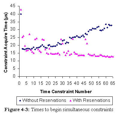 Figure 4-3: Times to begin simultaneous constraints
