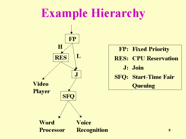 Example Hierarchy